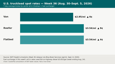Bar chart of DAT Week 36 all-in van, reefer, and flatbed spot rates for Aug. 30–Sept. 5, 2026, compiled from DAT table values