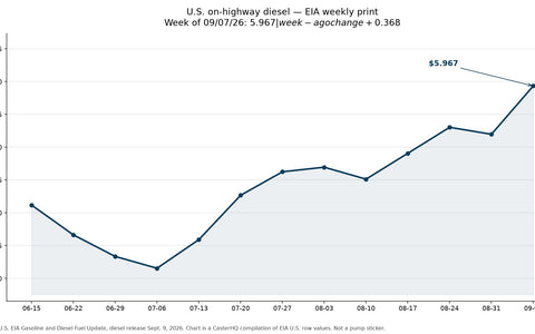 Line chart of U.S. on-highway diesel ending at $5.967 for the week of Sept. 7, 2026, compiled from EIA table values