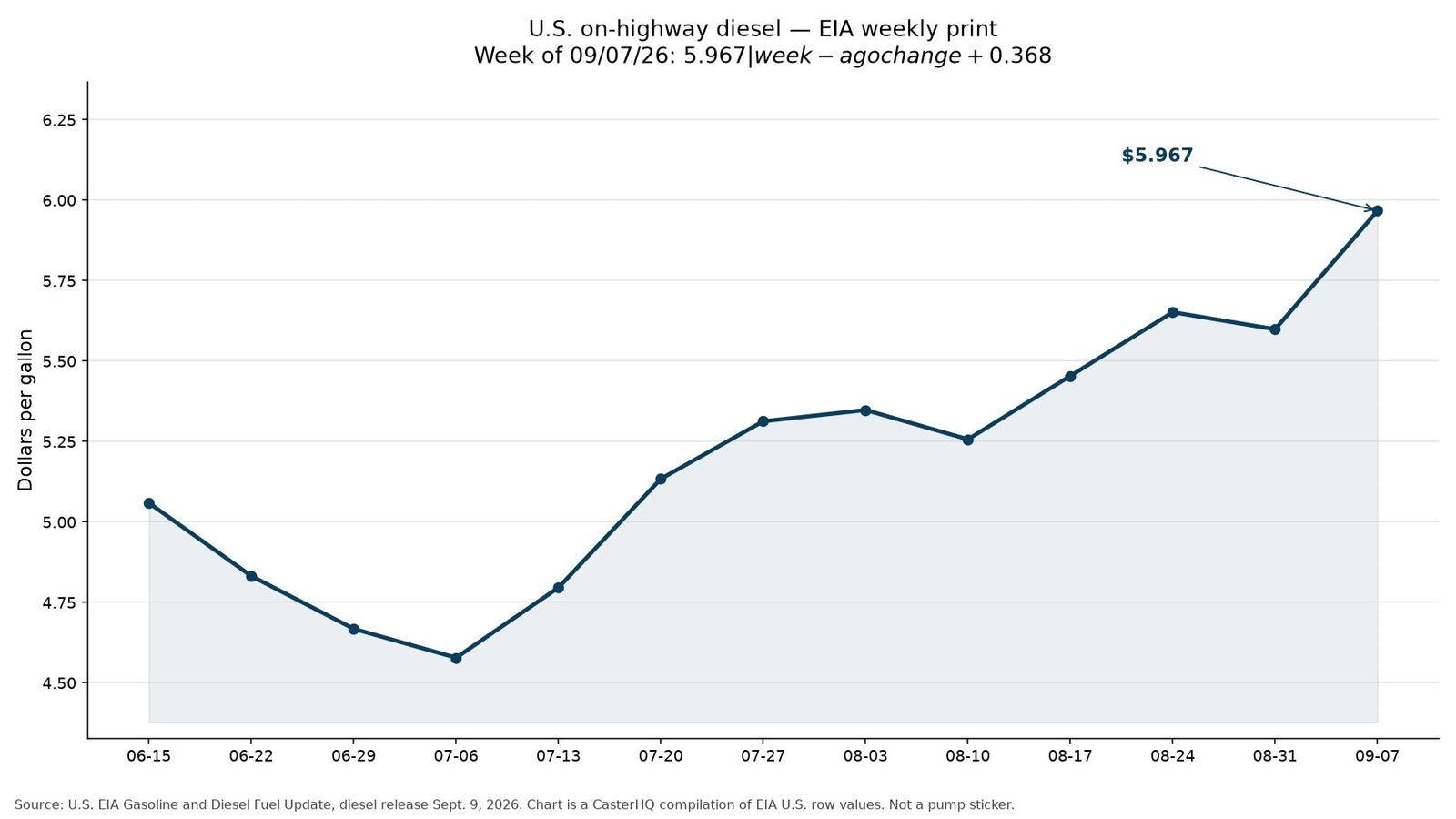 Line chart of U.S. on-highway diesel ending at $5.967 for the week of Sept. 7, 2026, compiled from EIA table values