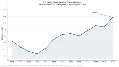 Line chart of U.S. on-highway diesel ending at $5.967 for the week of Sept. 7, 2026, compiled from EIA table values